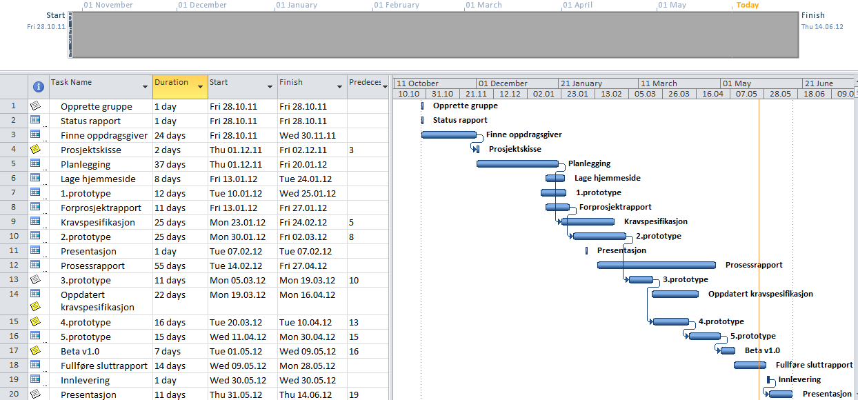 4.2 Fremdriftsplan (Gant diagram) Vi har laget en fremdriftsplan som viser arbeidsoppgavene som gruppen utfører og dato for når det skal være utført.