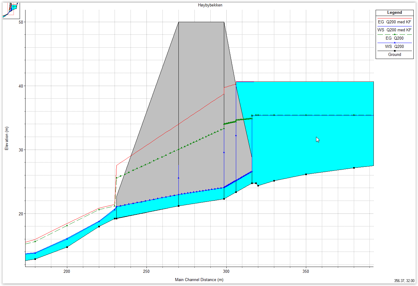 Kryssinger av vassdrag, Hydrologirapport 23 Figur 17: Vann- og energilinje i kulverten Høybybekken for 200års flomtoppene uten klimafaktor (grønt) og med klimafaktor 1,2 (rødt).