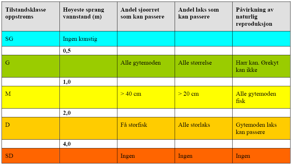 Tabell 6. Klassegrenser for oppstrøms vandringshinder på strekninger med sjøvandrende arter.