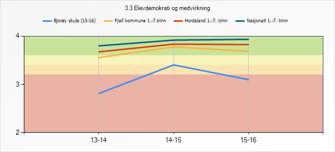 3.7 Elevdemokrati og medverknad Gjennom medarbeidarskap med andre elevar, læraren og skulen skal eleven utvikle evner og kunnskap om samarbeid og medverknad i demokratiske prosessar. 3.