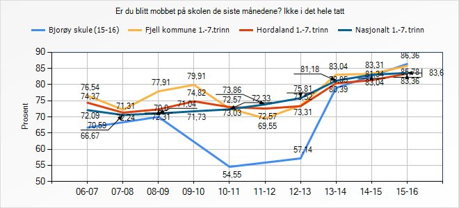 Ikke i det hele tatt En sjelden gang Er du blitt mobbet på skolen de siste månedene? Bjorøy skule (15-16) Fjell kommune 1.-7.