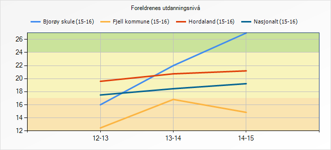 5.1.2 Refleksjon og vurdering Foreldre på Bjorøy har eit stigande utdanningsnivå. Dei har økt frå 16 til 27 dei siste åra.