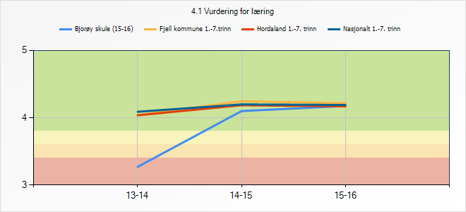 4.1 Vurdering for læring 13-14 14-15 15-16 Bjorøy skule (15-16) 3,27 4,1 4,17 Fjell kommune 1.-7.trinn 4,04 4,24 4,22 Hordaland 1.-7. trinn 4,04 4,19 4,17 Nasjonalt 1.-7. trinn 4,09 4,2 4,19 3.5.1 Refleksjon og vurdering Når det gjeld vurdering for læring har vi ein veg å gå på Bjorøy skule.