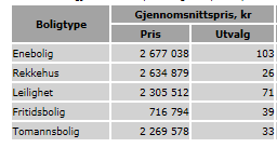 Boligmarkedet Orkdal Kommune 2016