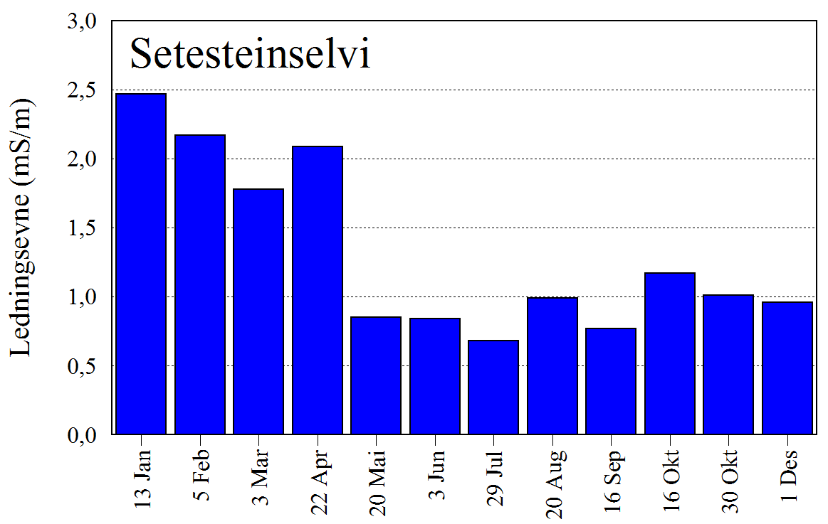 LEDNINGSEVNE Ledningsevne gjenspeiler innhold av salter, og alle fire hadde desidert høyest verdier på vinteren da også surheten var lavest.