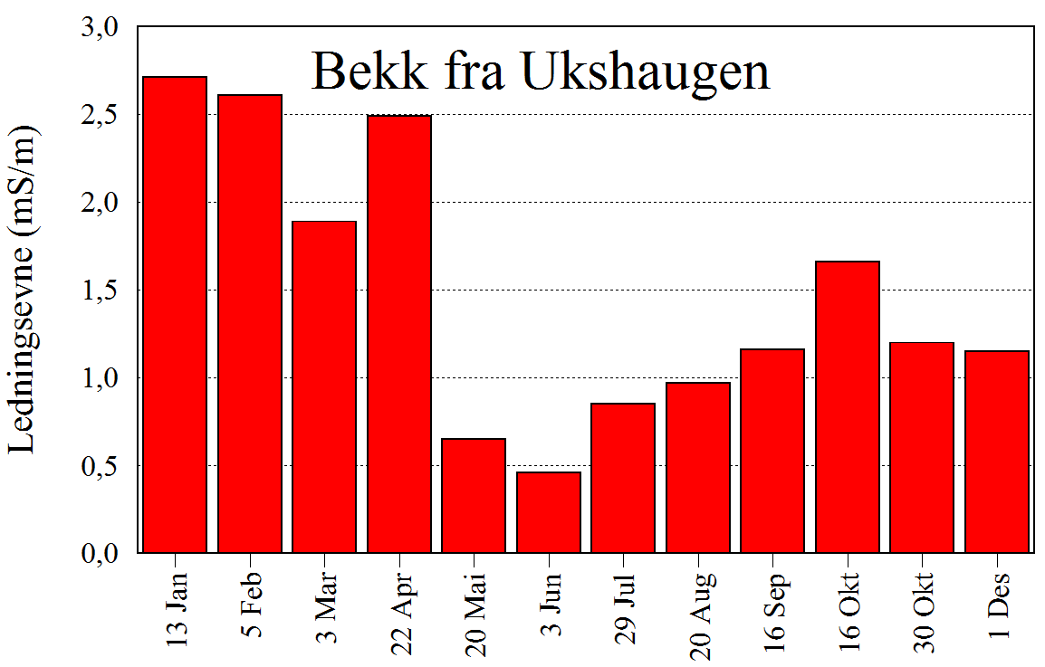 Innholdet av kalsium var høyest i elv fra Leitevotni, med et gjennomsnitt på 0,66 mg Ca/l er dette 3 til 4 ganger høyere enn i de øvrige tre bekkene (tabell 4).