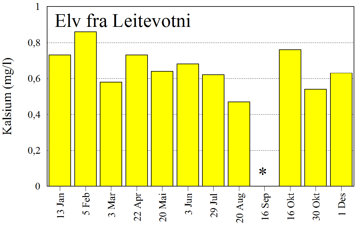 Tabell 4. Gjennomsnittsverdier for innhold av kalsium, syrenøytraliserende kapasitet (ANC) og næringssalter i de fire bekkene, klassifisert etter Vanndirektiv veileder 2:2013 (tabell 2).