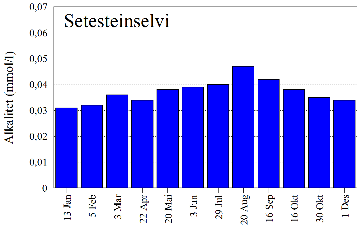 ALKALITET Alkalitet er et uttrykk for vannets evne til å nøytralisere sterke syrer, og defineres av innholdet av negative ioner med baseegenskaper.