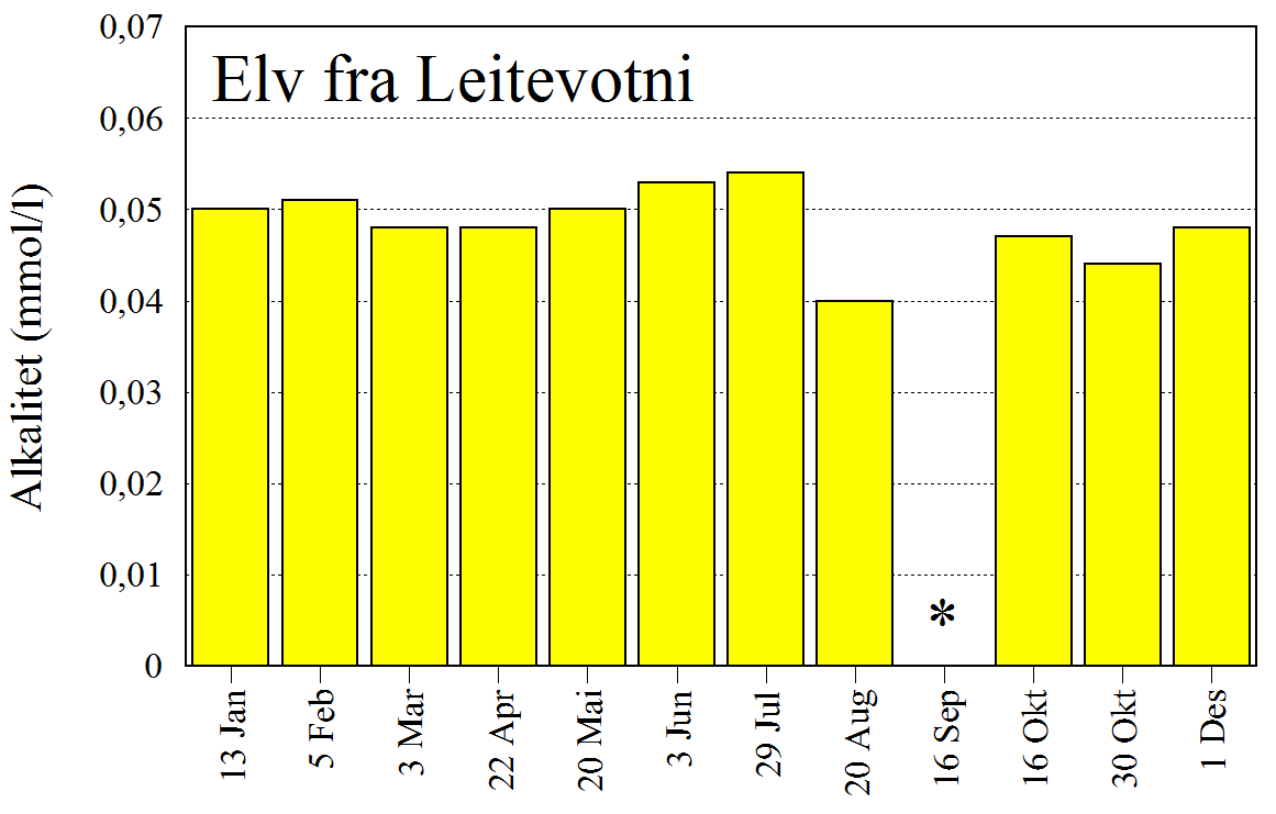 høyre). * viser til manglende prøve på grunn av for liten vannføring.