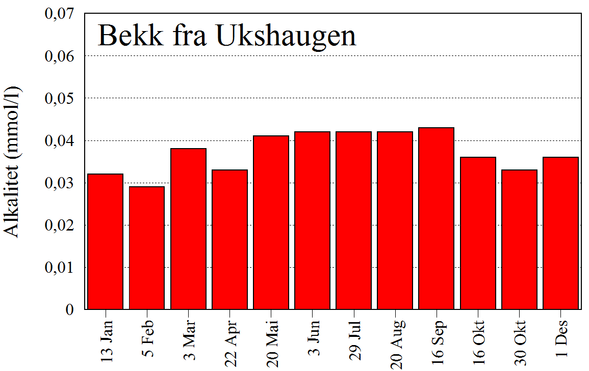 Den siste delen er løst, og andelen øker når surheten i vannet avtar. Typisk på Vestlandet vil over 60 % av total aluminiumen være i reaktiv form når ph er lavere enn 5,0 (Johnsen 1997).