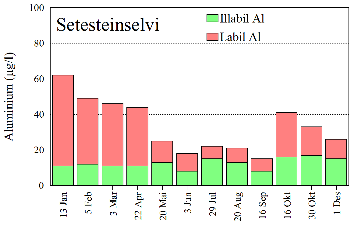 aluminiumen være labil,- minst i humøst vann og mest i klart vann. Når ph er over 6,0 vil andelen labilt typisk være under 20 % på Vestlandet (Johnsen 1997).