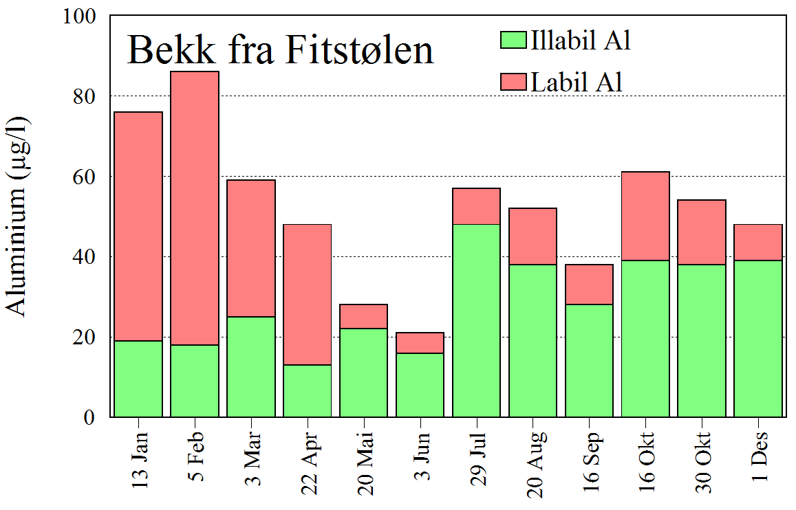 Bekk fra Fitstølen var nest lavest med TOC på 1,05 mg C/l, mens de to siste, elv fra Leitevotni og bekk fra Ukshaugen begge hadde gjennomsnittlig TOC på 1,6 mg C/l.