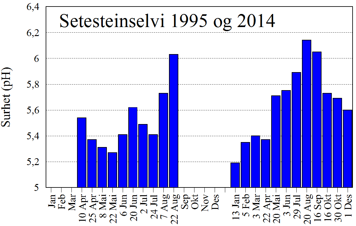 Gjennom året var det vesentlig mer reaktivt aluminium på vinteren i de tre sureste bekkene, der også konsentrasjonen labil aluminium var høyest, og der også andelen av labil i % av den reaktive