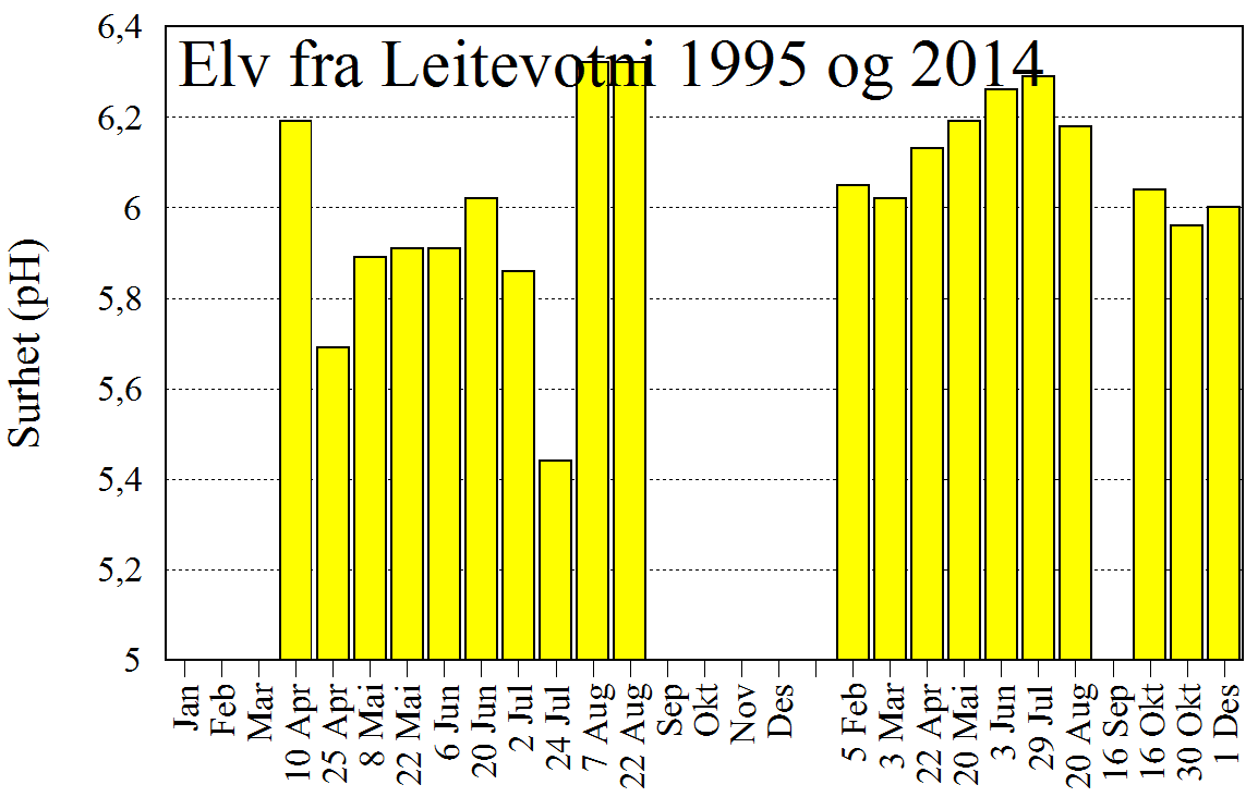 UTVIKLING SIDEN 1995 De fire bekkene i denne undersøkelsen inngikk i et tilsvarende prøvetakingsprogram vår og sommer 1995, i forbindelse med utarbeiding av kalkingsplan for Vaksdal (Johnsen mfl.