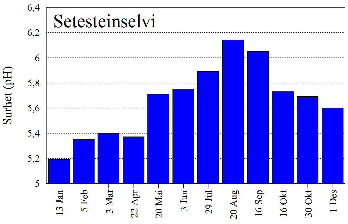 RESULTATER 2014 SURHET Elven fra Leitevotni skiller seg fra de andre med jevnt over mye høyere ph-verdier.