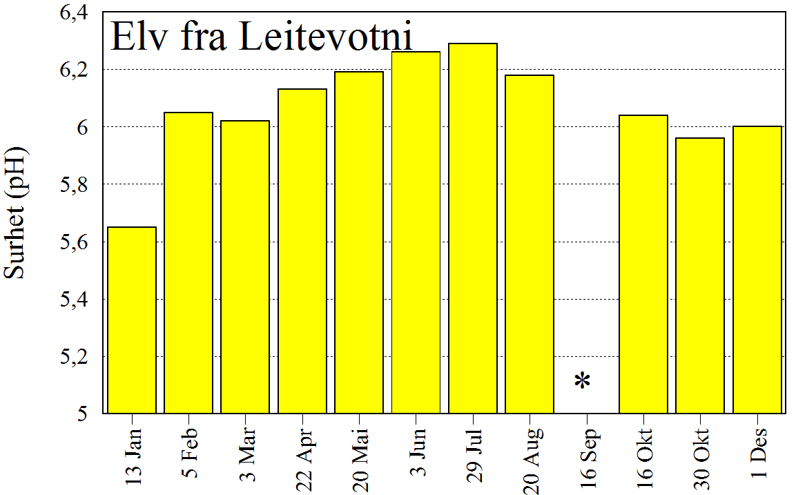 februar. De høyeste verdiene ble observert på sommeren og tidlig høst (figur 3). Tabell 3.