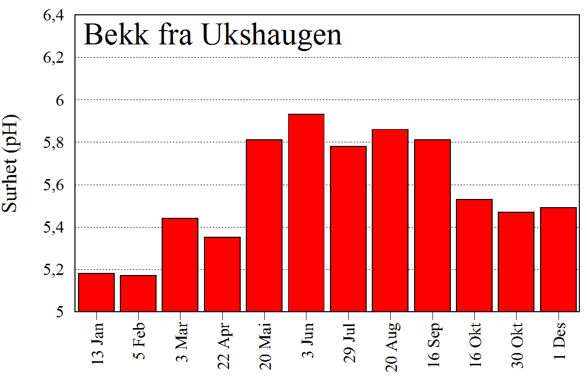 Laveste ph Snitt ph Høyeste ph Elv fra Leitevotni 5,65 6,07 6,29 Setsteinselvi 5,19 5,66 6,14 Bekk fra Fitstølen 5,19 5,62