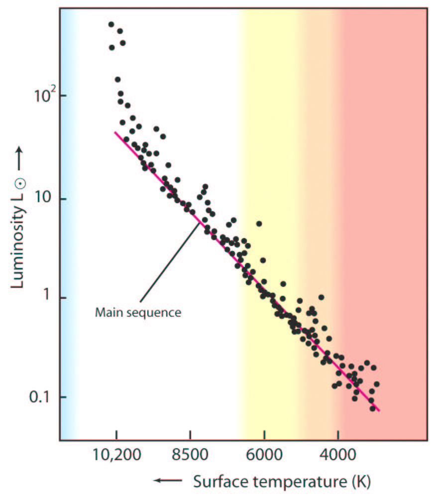 Klassebetegnelsene fra varm til kald er O, B, A, F, G, K, og M. Luminositetsklasser deler inn stjerner med samme temperatur, dvs.