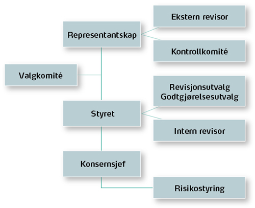 Styrings- og kontrollorganer i SpareBank 1 SMN Generalforsamling (anbefalingens pkt. 6) Generalforsamling (representantskap) En sparebank er i utgangspunktet en selveid institusjon.