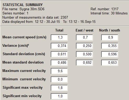 Måleperiode: 30. juli 16. september 2015. Antal målingar: 2307. Intervalltid: 30 min.