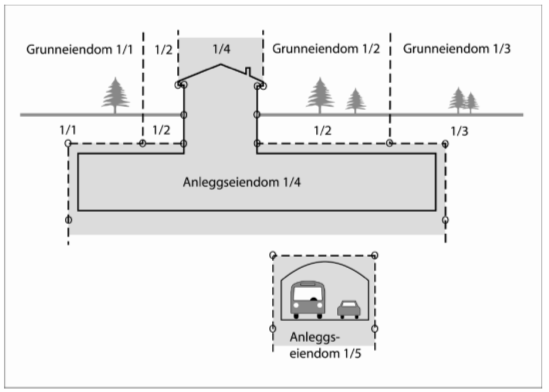 anleggseiendom (forts) jf. ml 11 og mf 29 3. Krav om oppmålingsforretning jf. ml 6 bokstav a) Grensene skal følge bygget/konstruksjon med eventuelle sikkerhetssoner jf.