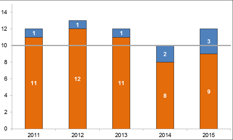 Jerveynglingar med hiuttak 2015