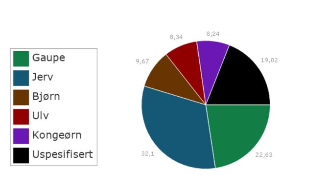 Erstatning fordelt på skadevaldar 2015 Møre og