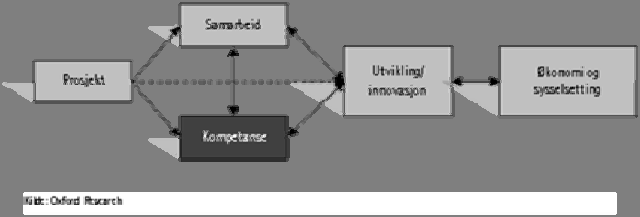 Kapittel 6. Kompetanseutvikling At prosjektene/aktivitetene skal føre til kompetanseutvikling i bedriftene, er ett av Innovasjon Norges delmål.