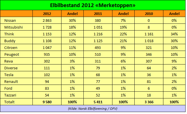 i-miev var sammen med sine trillingversjoner Peugeot ion og Citroën C-ZERO markedsleder i 2011. I september 2012 stod elbil for første gang for over 5% av nybilsalget i Norge.