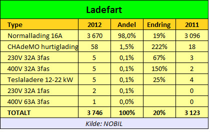 2012 ble året hvor 4 x 1000 ble markert. Nissan, Mitsubishi, Think og Buddy hadde gjennom ulike tidsperioder alle klart å selge mer enn 1,000 av hver sin modell.