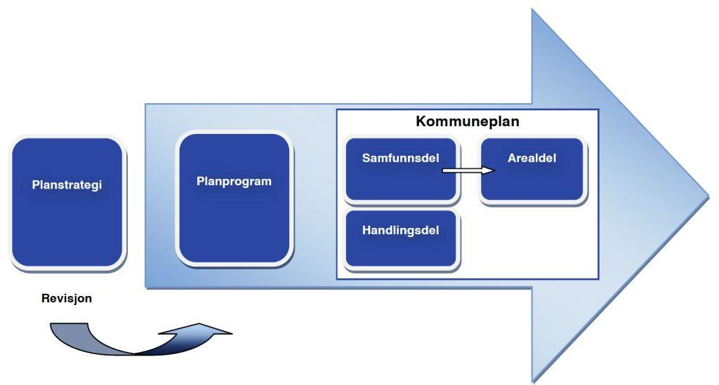 2. Planstrukturen Kommuneplanen Kommuneplanen er kommunens overordnete styringsdokument og består av en samfunnsdel med handlingsplan og en arealdel.