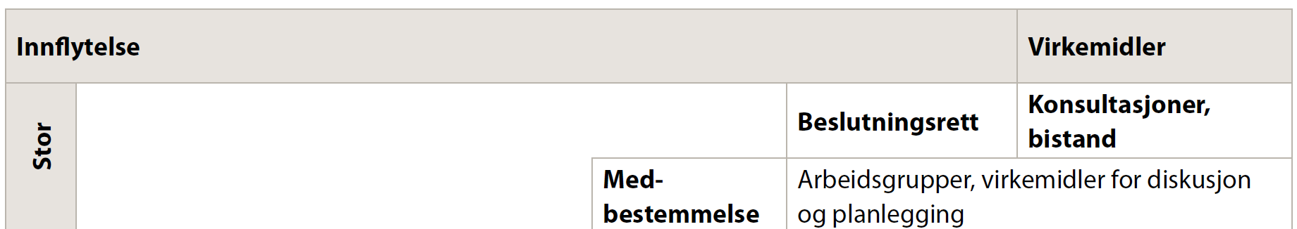 5. Opplegg for medvirkning For å gjennomføre medvirkning og deltakelse både fra allmennheten og politikere kan man benytte seg av ulike metoder: o SWOT-analyser o Framtidsverksteder o Idédugnader o