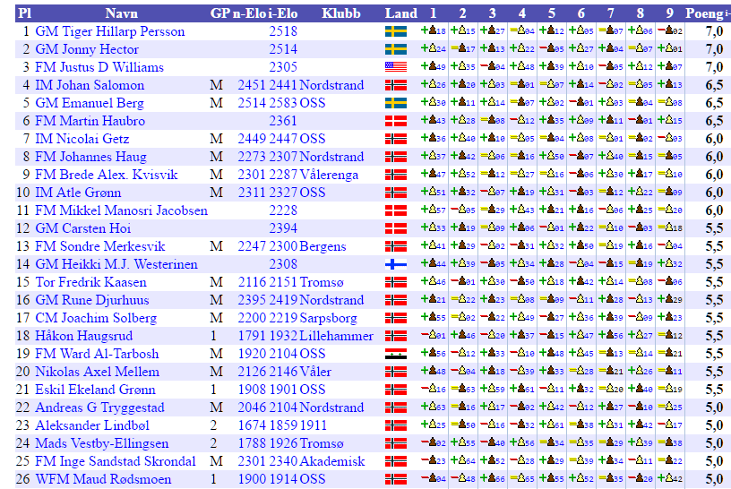 FM Sebastian Mihajlov OSS 5.5 4. GM Rune Djurhuus Nordstrand 5.0 5. FM Mats Persson SWE/OSS 4.