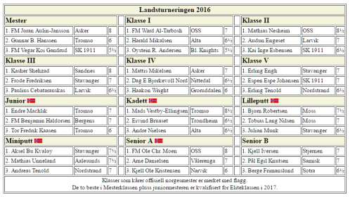 Landsturneringen i Tromsø Eliteklassen 1. IM Johan Salomon 6.5/9 2. GM Kjetil A. Lie 6.5 3. IM J-S. Christiansen 6.0 4. GM Rune Djurhuus 5.5 5. FM Joachim B. Nilsen 5.5 6. IM Frode Elsness 5.5 7.