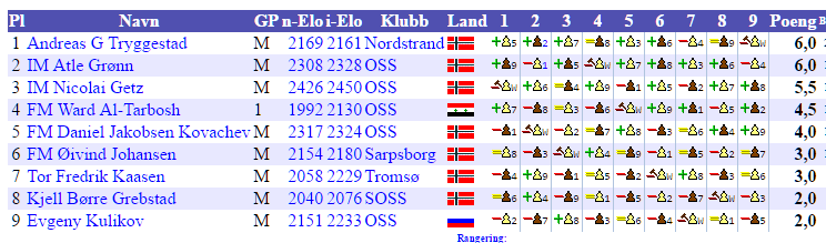 Turneringer Magnus Carlsen forsvarte VM-tittelen Tittelkampen ble spilt i New York i USA fra