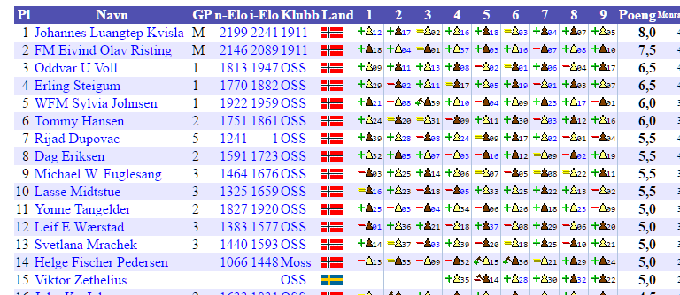 Carlsen forsvarte tittelen for andre gang på rad etter å ha vunnet omspill med hurtigsjakk