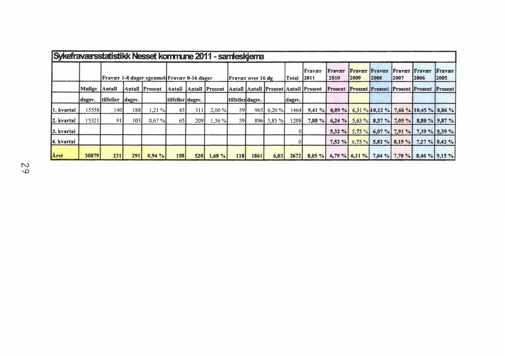 "stikk Nesset kamune 2011 - sarrieskjema Fravær Fravær Fravær Fravter Fravær Fravter vær Fravær 1-8 da er e enmel Fravaer 0-16 da er Fravær over 16 d Total 2011 2010 2009 2008 2007 2006 2005 Muli e