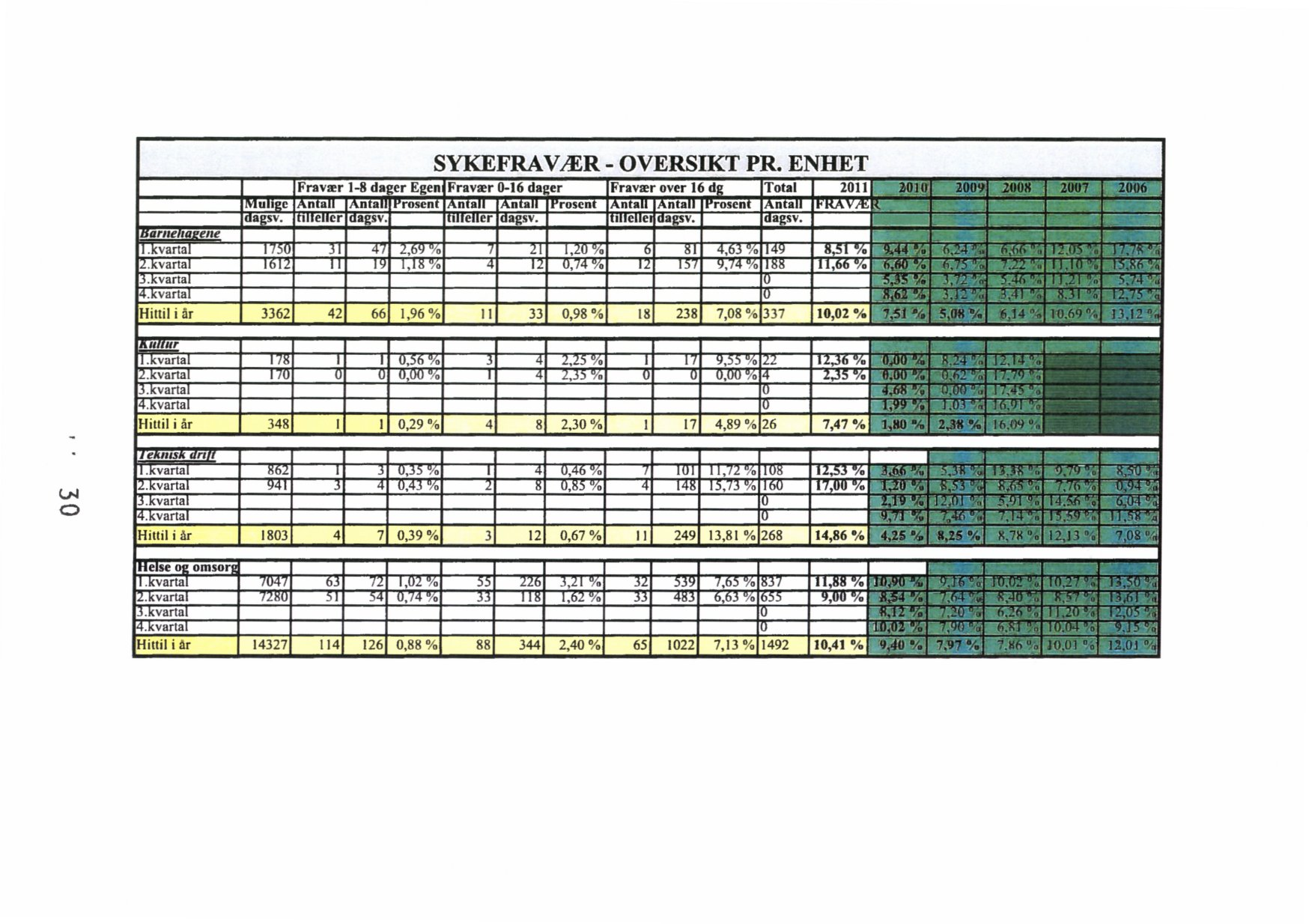 arne ta ene varta varta varta varta Hittil i år u e a sv. SYKEFRAVÆR - OVERSIKT PR. ENHET Fravær 1-8 da er Egen Fravær 0-16 dager n a n a rosen n a a H rosen I e er agsv. i e er agsv.