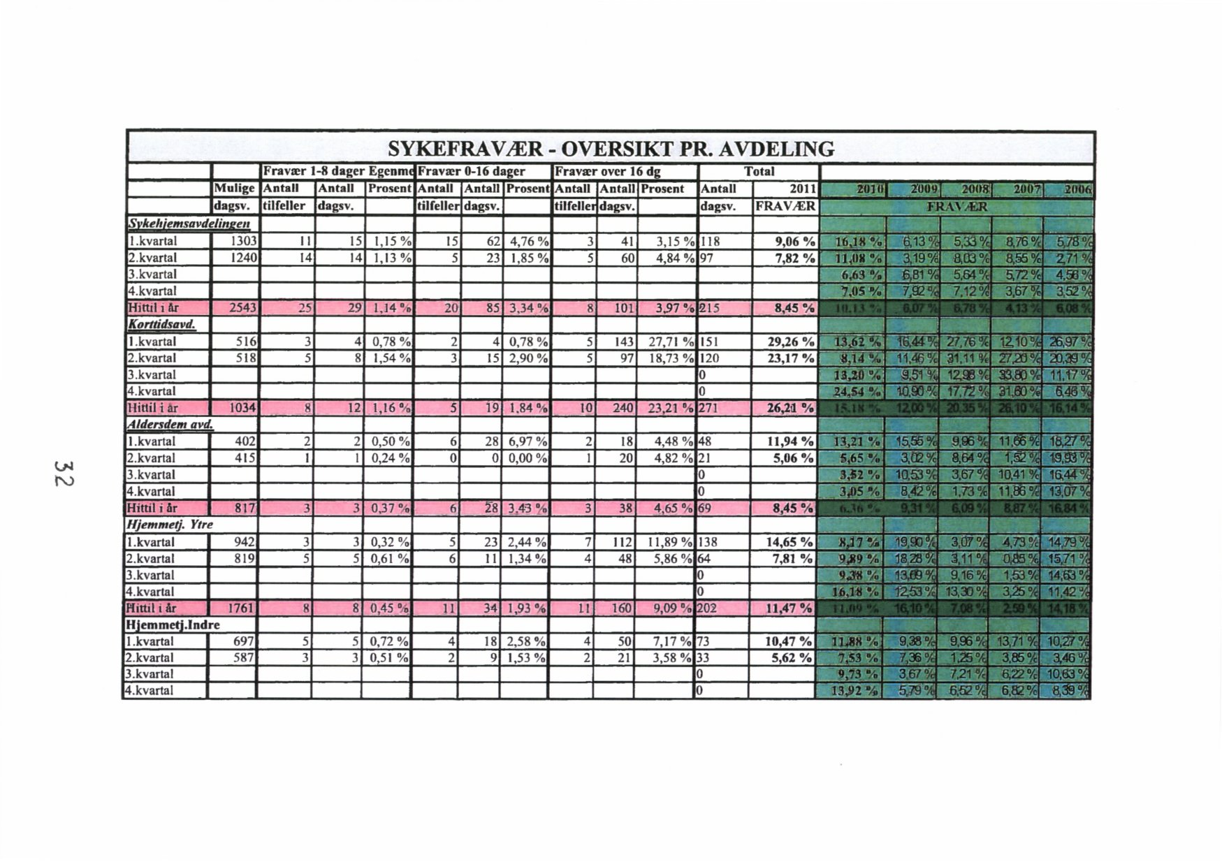 ti.4 Mulige Antall Antall dagsv. tilfeller dagsv. keh'emsavdelin en SYKEFRAVÆR - OVERSIKT PR.