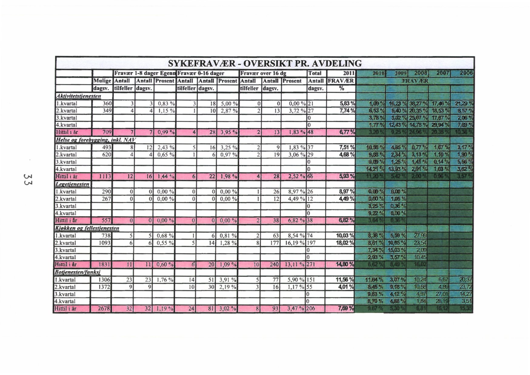 SYKEFRAVÆR - OVERSIKT PR. AVDELING Fravær 1-8 dager Egen Fravær 0-16 dager Fravær over 16 d Total 2011 Mulige Antall Antall Prosent Antall Antall Prosent Antall Antall Prosent Antall FRAVÆR dagsv.