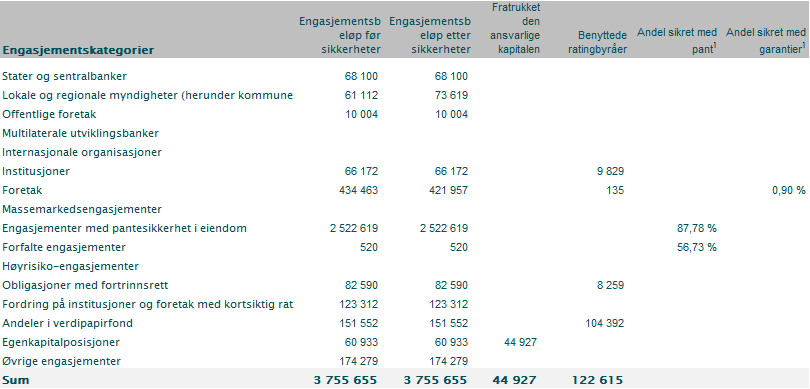 4.7 Bruk av offisiell rating for kapitaldekningsformål Etter standardmetoden vil kapitalkravet kunne avhenge av motpartens offisielle rating.