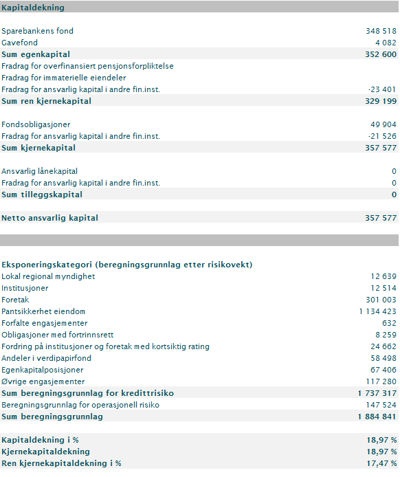 3. KAPITALKRAV 3.1 Ansvarlig kapital og kapitalkrav Bankens ansvarlige kapital består av sparebankens fond og gavefond med fradrag for ansvarlig kapital i finansiell sektor og en fondsobligasjon.