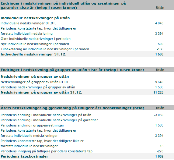 4.6 Endringer i nedskrivninger og avsetninger på garantier Banken har ingen nedskrivninger eller