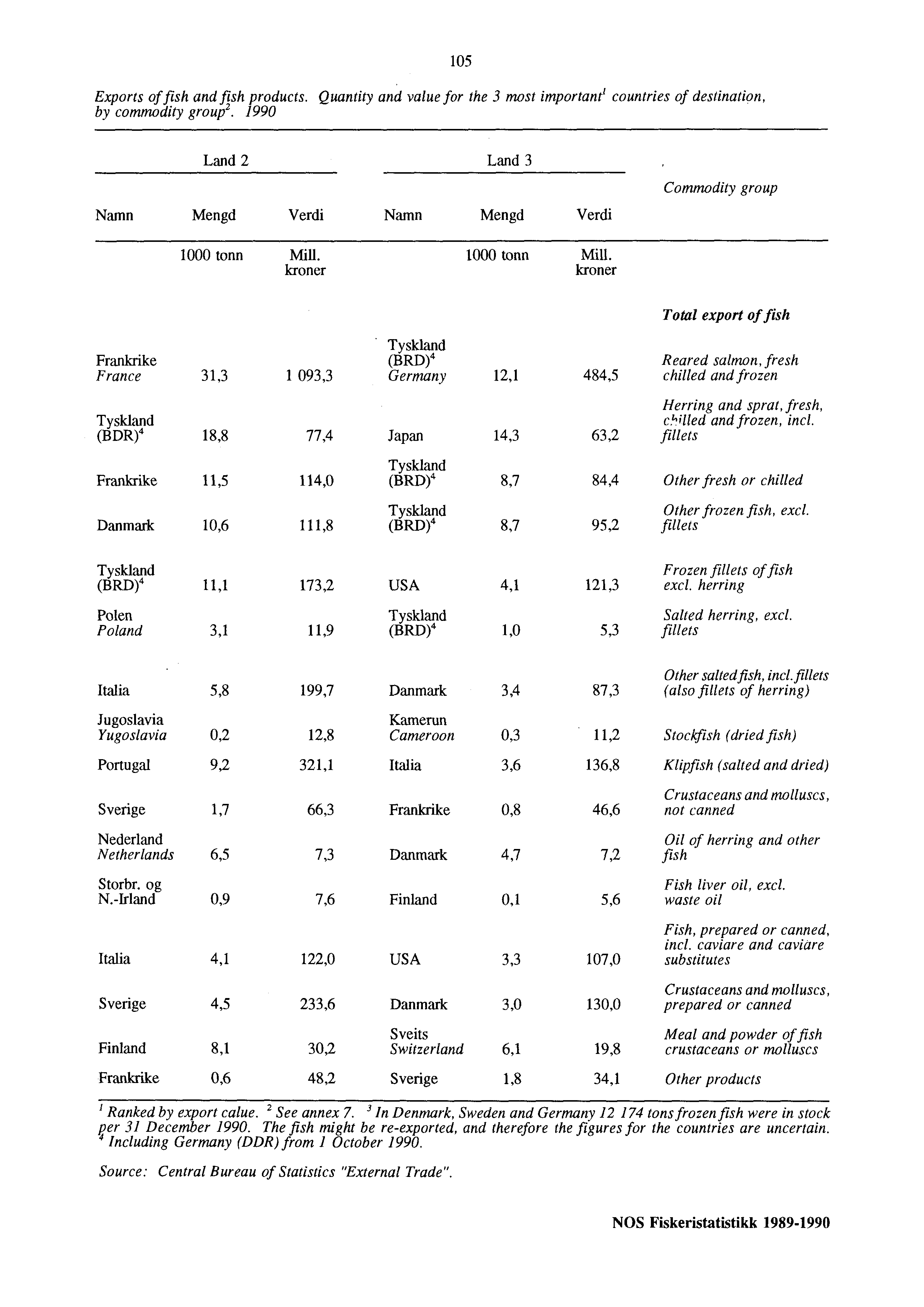 Exports of fish and fish products. Quantity and value for the 3 most important' countries of destination, by commodity group2. 1990 105 Namn Land 2 Land 3 Mengd Verdi Namn Mengd Verdi 1000 tonn Mill.