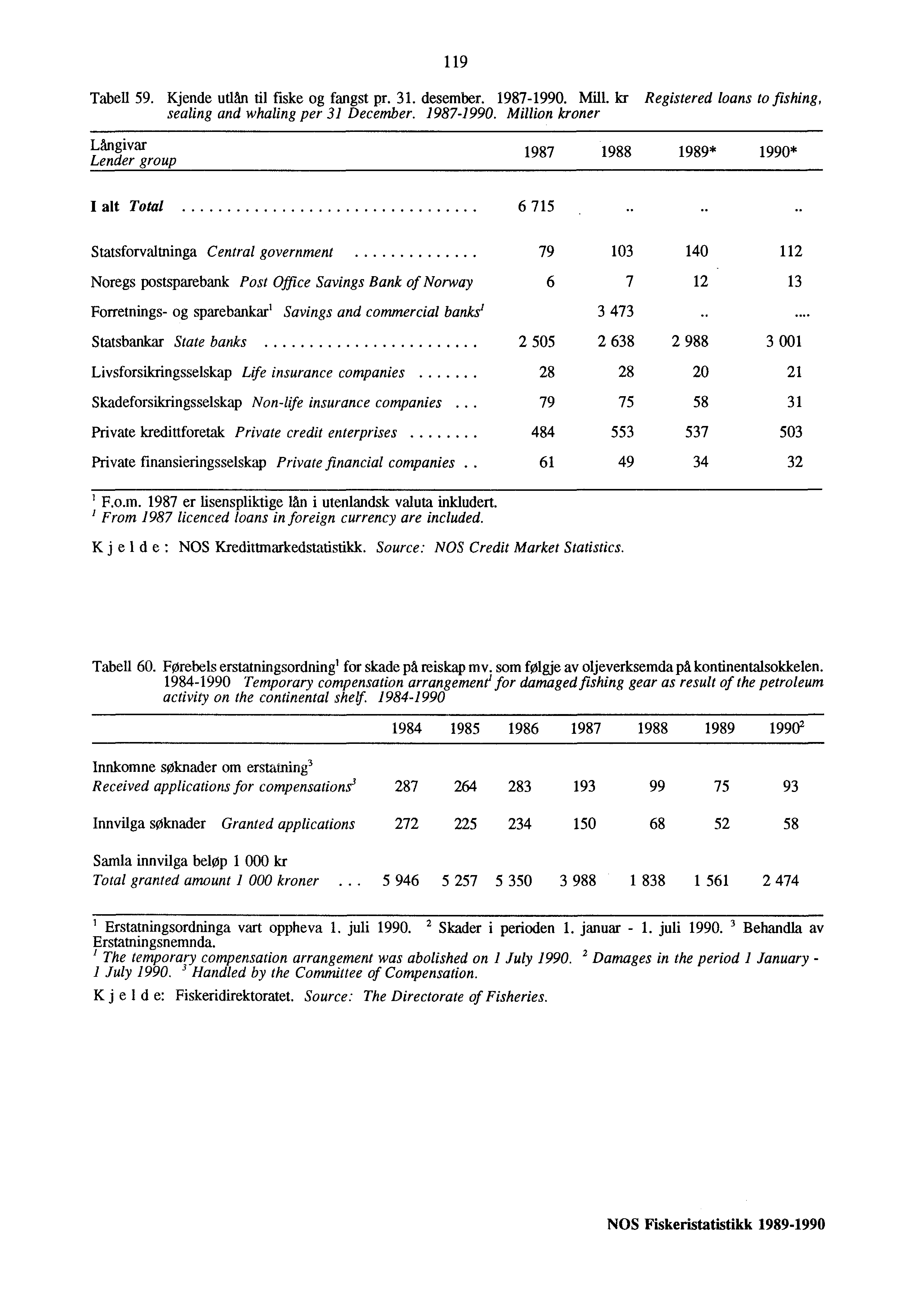 119 Tabell 59. Kjende W1n til fiske og fangst pr. 31. desember. 1987-1990.