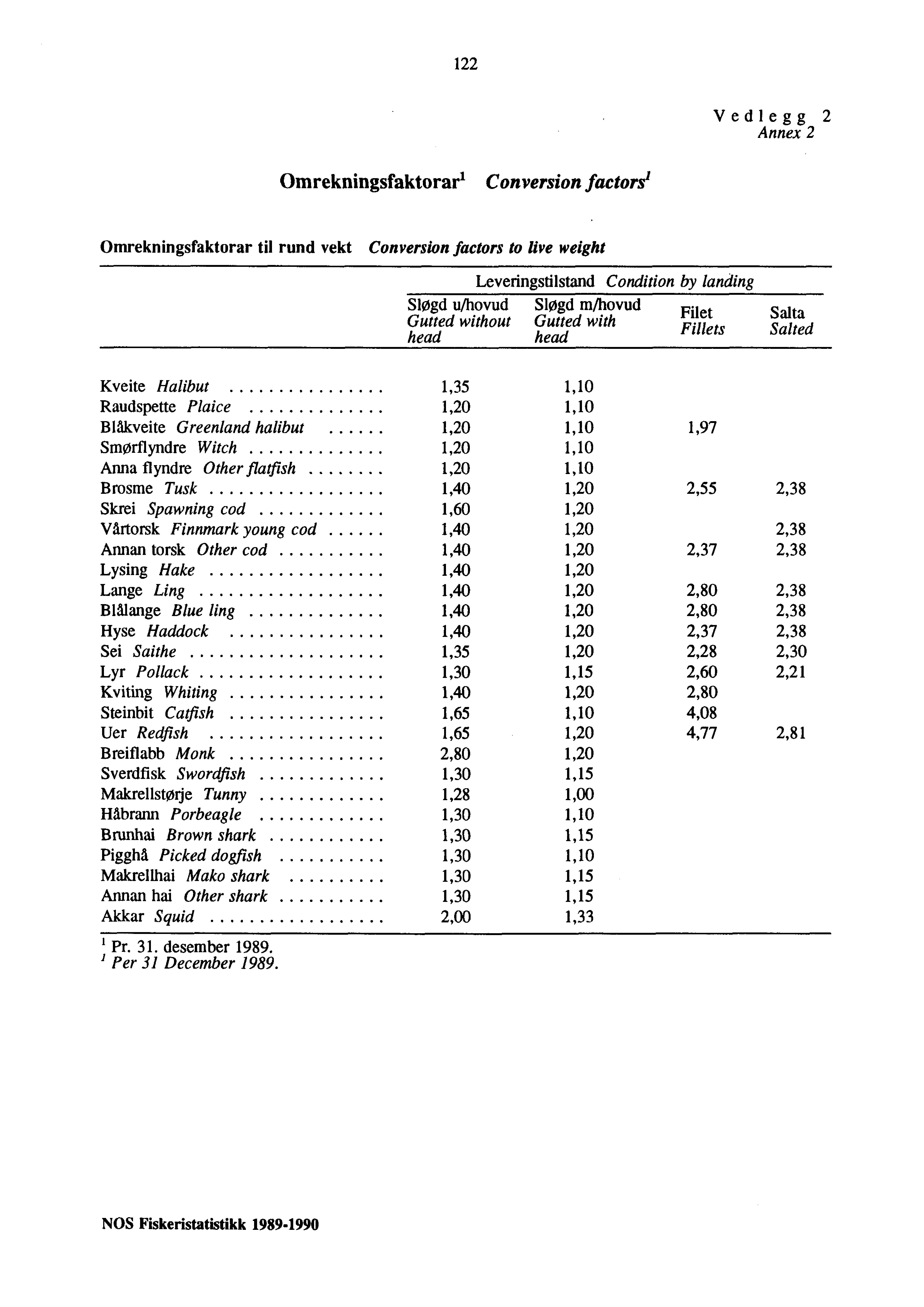 122 Vedlegg 2 Annex 2 Omrekningsfaktorar' Conversion factors' Omrekningsfaktorar til rund vekt Conversion factors to live weight Leveringstilstand Condition by landing Sløgd u/hovud Sløgd m/hovud
