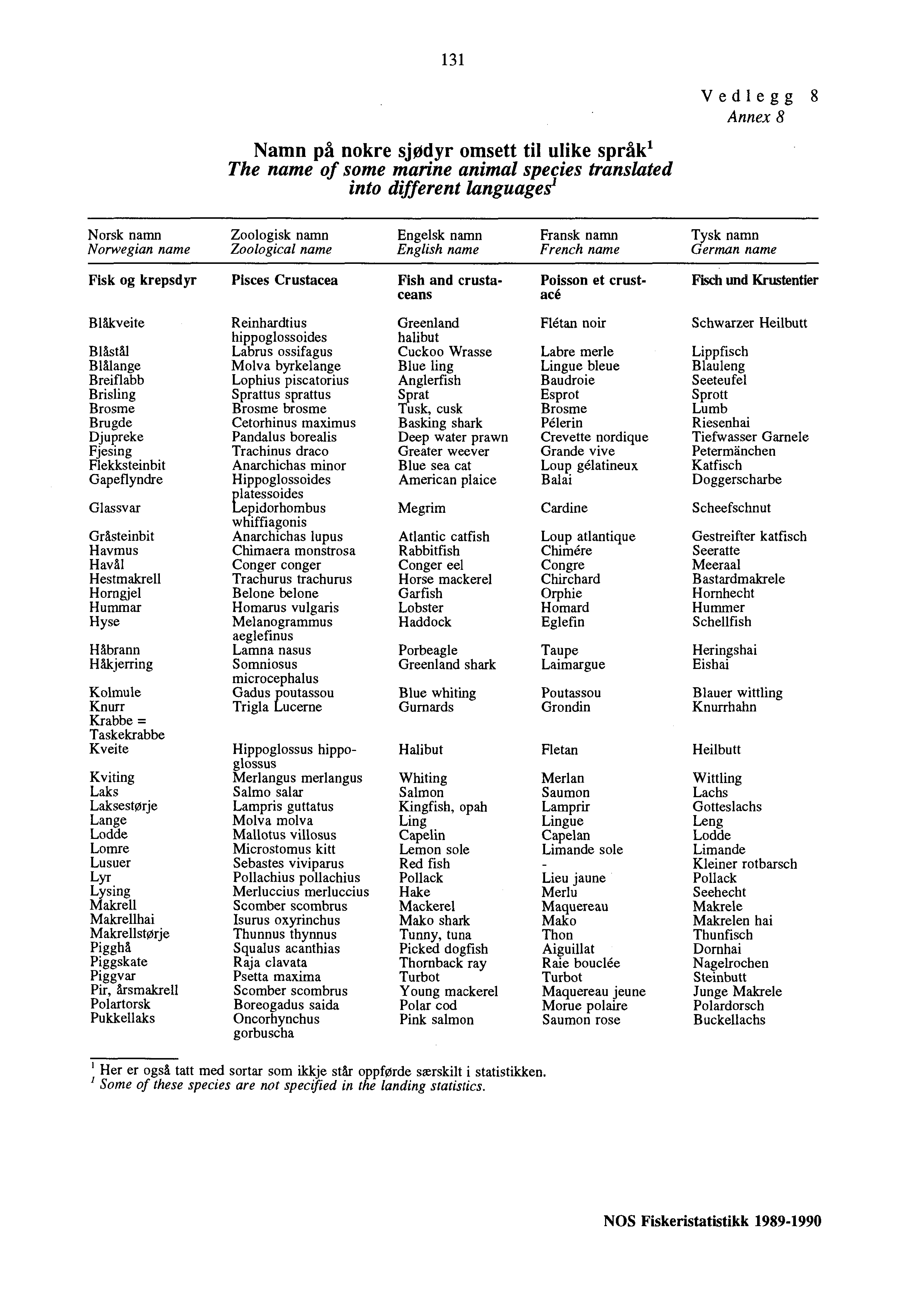 131 Namn på nokre sjødyr omsett til ulike sprfile The name of some marine animal species translated into different languages' Vedlegg 8 Annex 8 Norsk namn Norwegian name Zoologisk namn Zoological