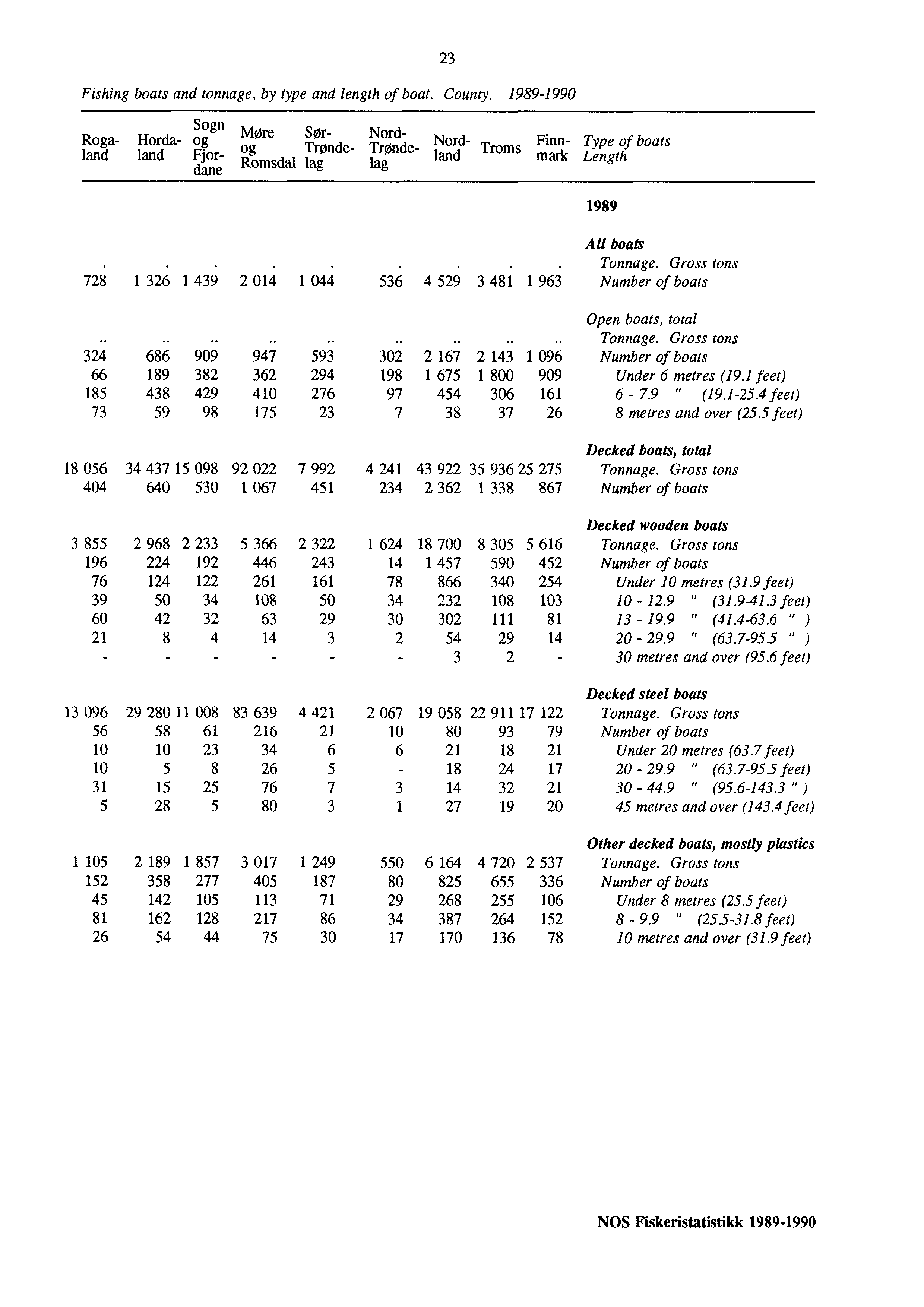Fishing boats and tonnage, by type and length of boat. County.