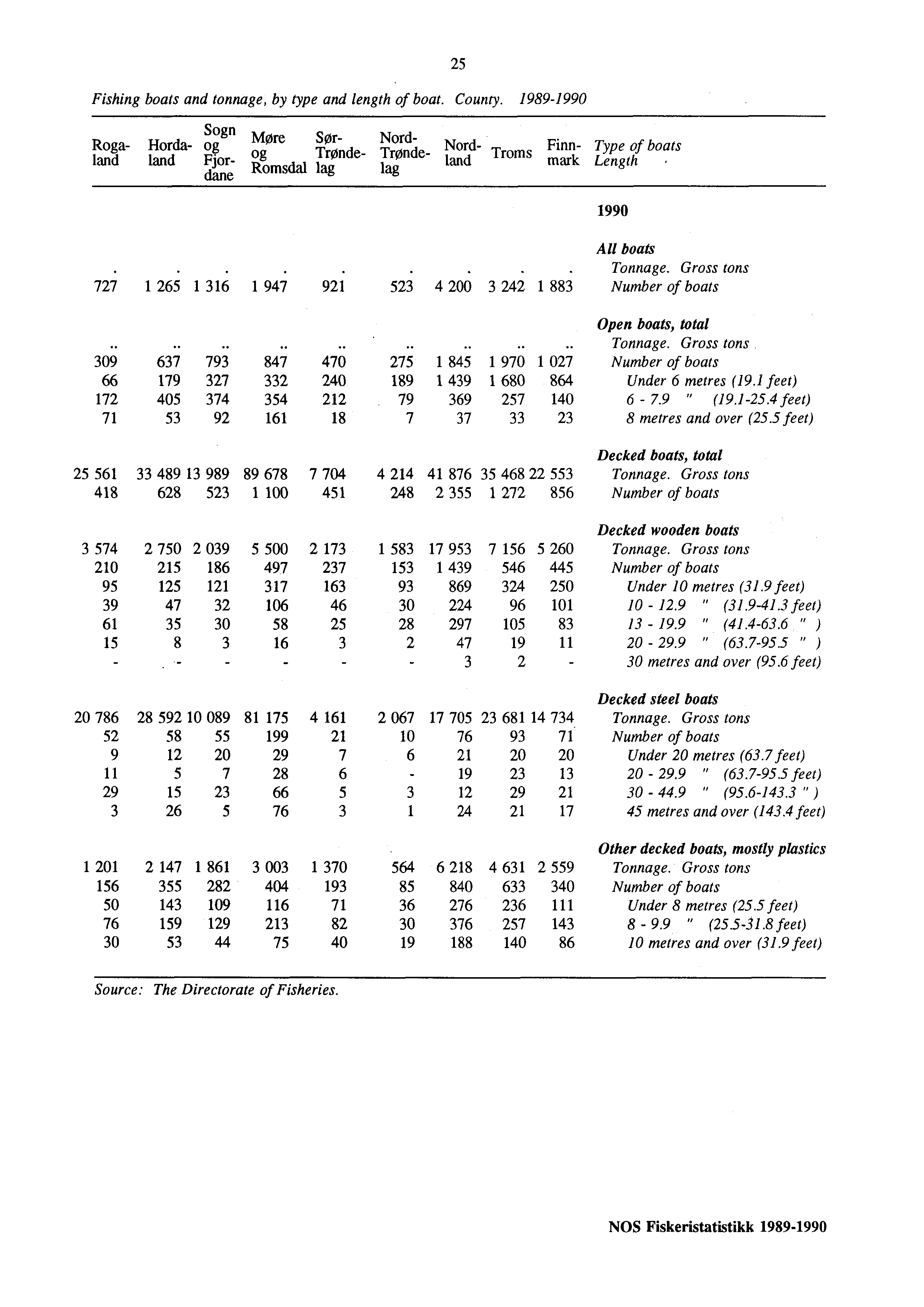 Fishing boats and tonnage, by type and length of boat. County. 1989-1990 Sogn MOre Roga- Horda- og SO- Nord- Nord- Tronde- Tronde- Finn- Type of boats land land Fjor- -, j5" _.