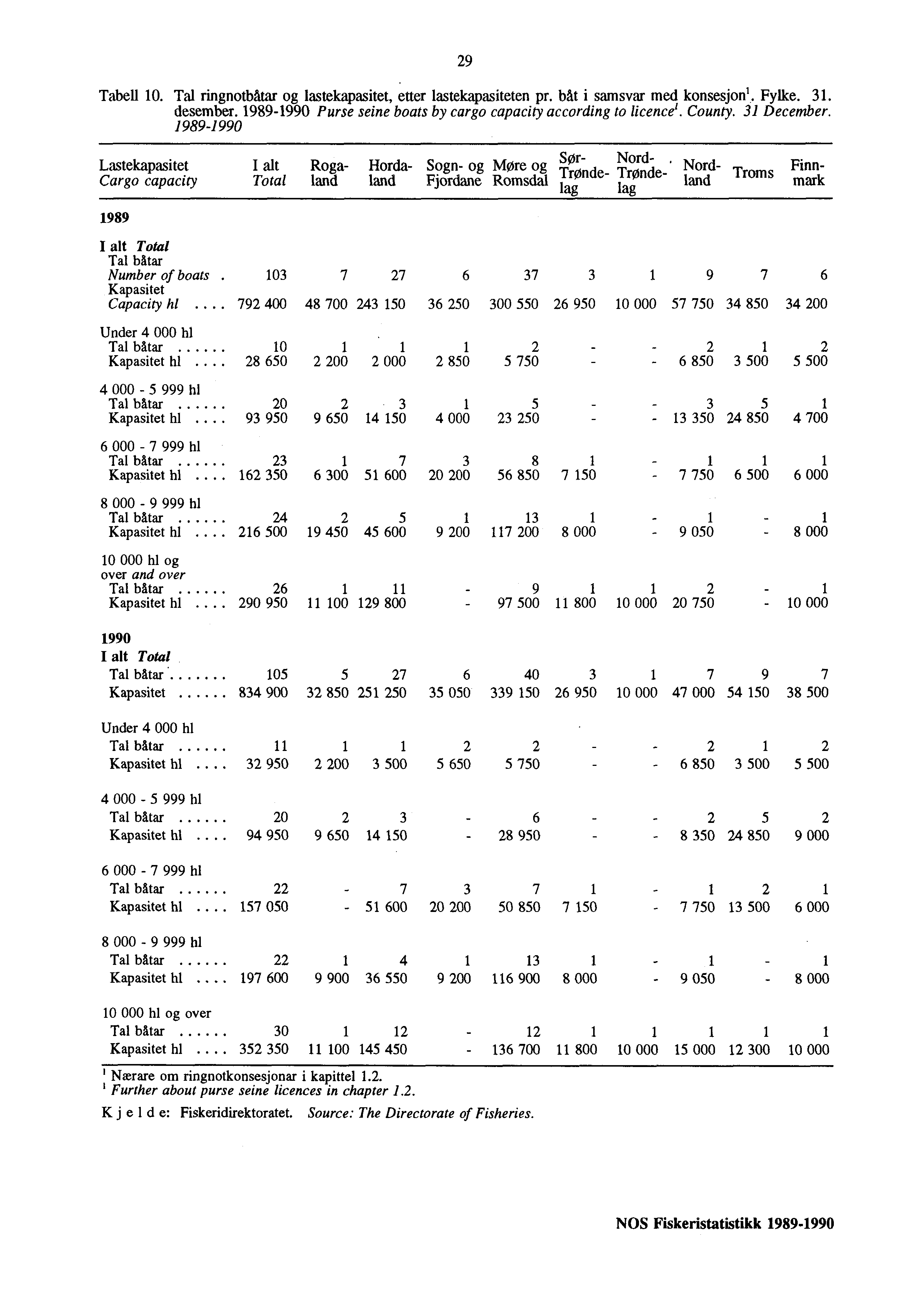 29 Tabell 10. Tal ringnotbåtar og lastekapasitet, etter lastekapasiteten pr. båt i samsvar med konsesjon i. Fylke. 31. desember. 1989-1990 Purse seine boats by cargo capacity according to licence'.